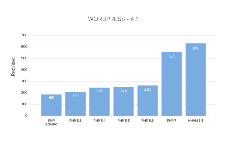 PHP 7 comparison